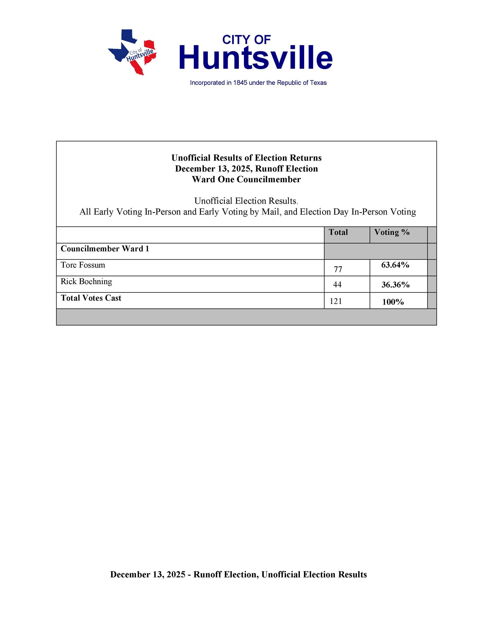 Final Unofficial Results Early Voting, Mail Voting, and Election Day
